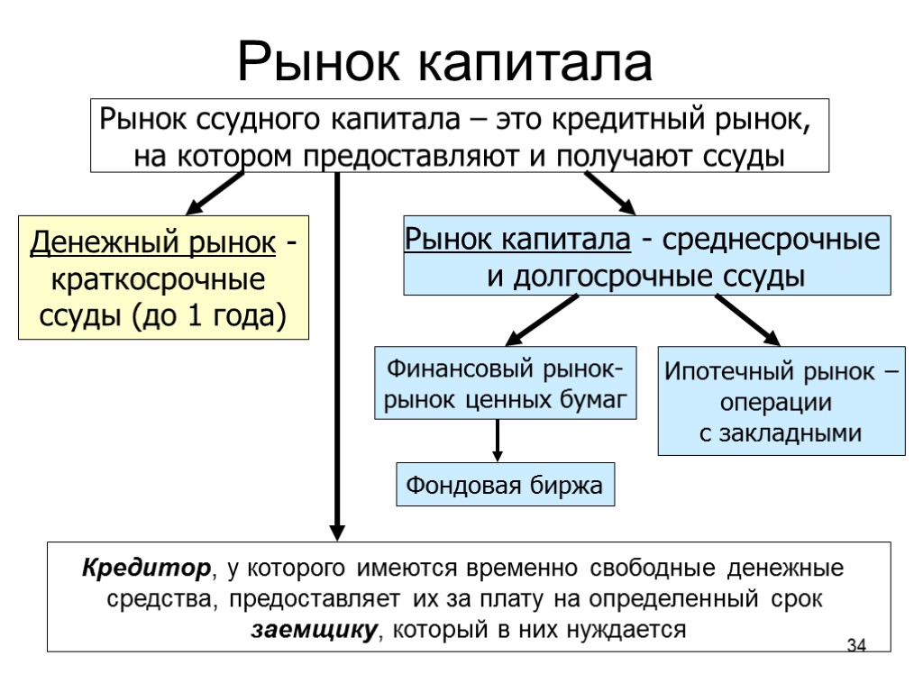 34 Рынок капитала Кредитор, у которого имеются временно свободные денежные средства, предоставляет их за